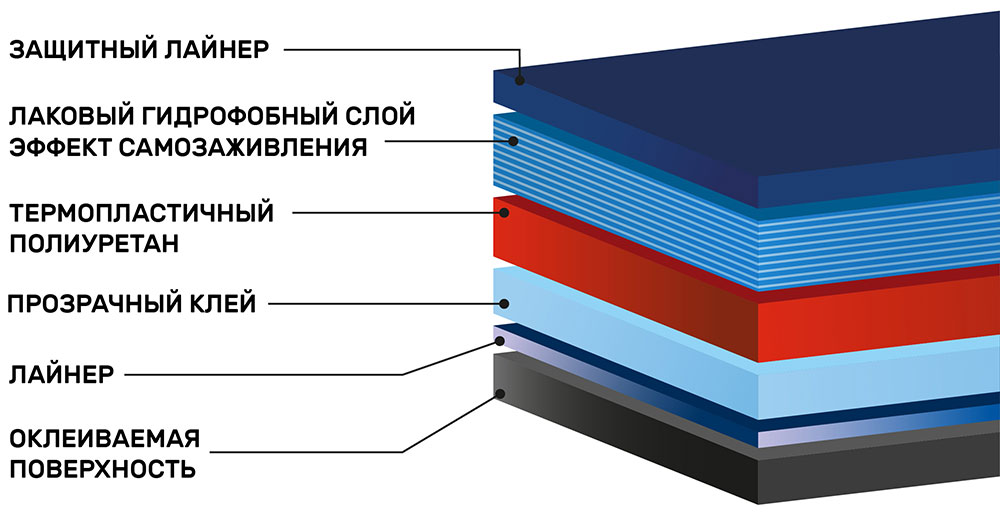 Инфографика полиуретановой антигравийной плёнки Shadow Guard PPF-X5