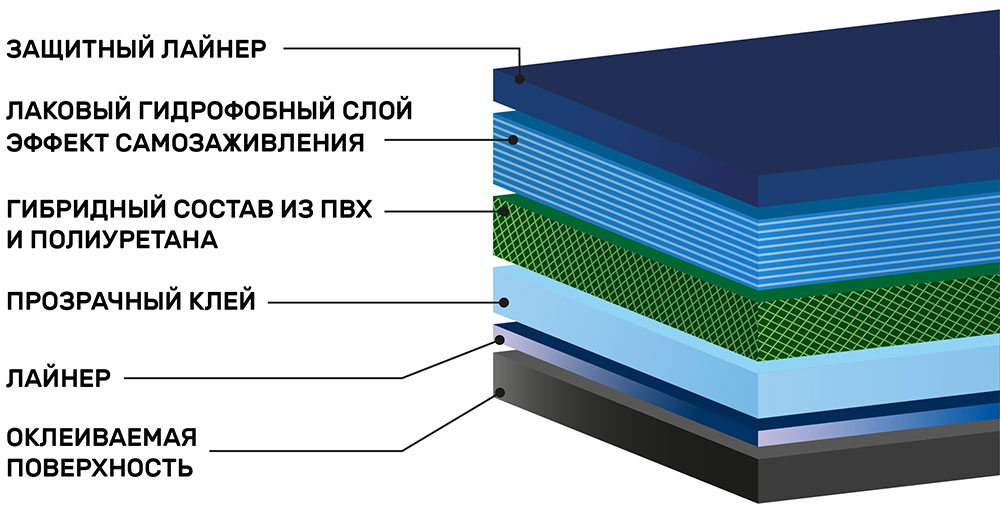 Инфографика гибридной антигравийной пленки Shadow Guard 1.52